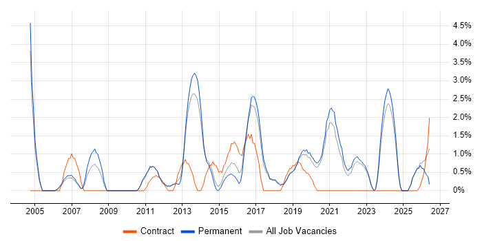 1st/2nd Line Support job vacancy trend in Horsham