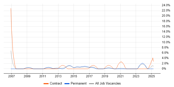 Job vacancy trend for 3rd Line Engineer in Horsham