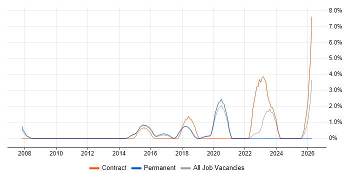 Acceptance Criteria job vacancy trend in Horsham