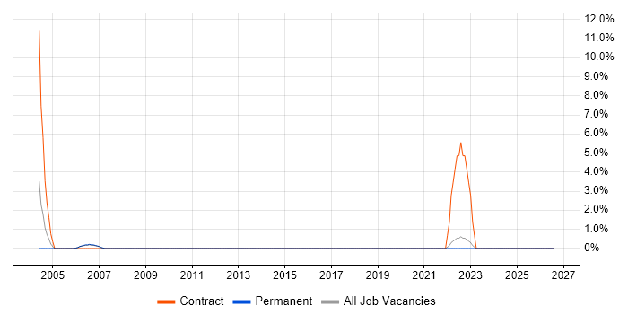 Accounts Payable job vacancy trend in Horsham