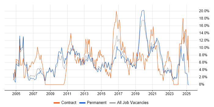 Job vacancy trend for Active Directory in Horsham Job vacancy trend for Active Directory in Horsham