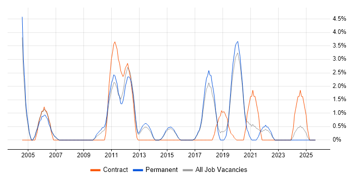 Adobe job vacancy trend in Horsham Adobe job vacancy trend in Horsham