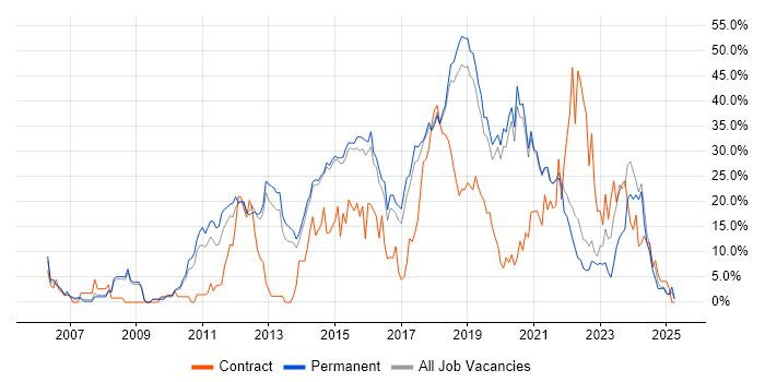 Job vacancy trend for Agile in Horsham Job vacancy trend for Agile in Horsham