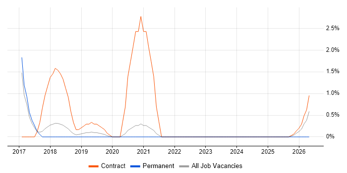 Analytical Mindset job vacancy trend in Horsham