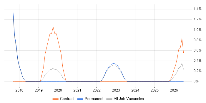 API Design job vacancy trend in Horsham