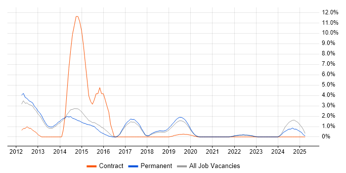 Job vacancy trend for Apple iOS in Horsham