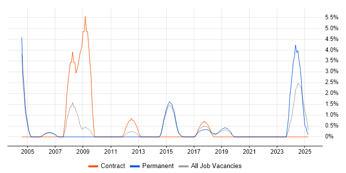 Job vacancy trend for Apple in Horsham