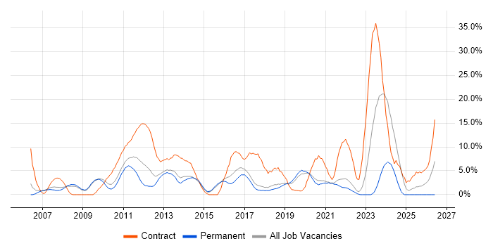 Architect job vacancy trend in Horsham