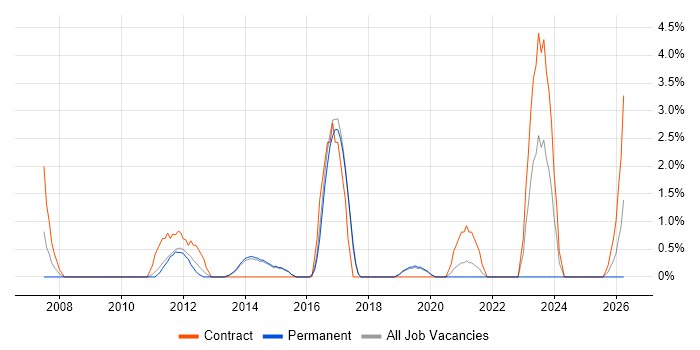 Architectural Design job vacancy trend in Horsham