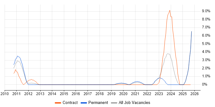 Architectural Patterns job vacancy trend in Horsham Architectural Patterns job vacancy trend in Horsham
