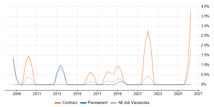 Architecture Roadmap job vacancy trend in Horsham