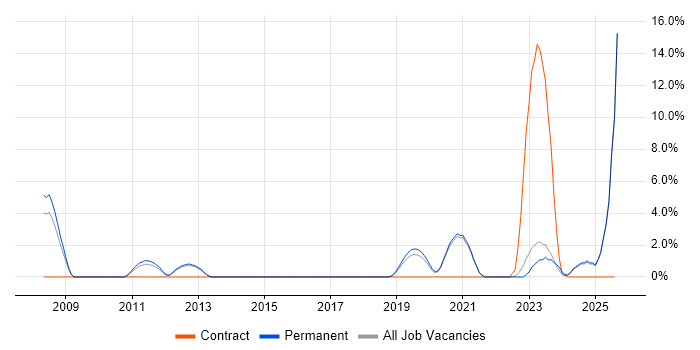Job vacancy trend for Artificial Intelligence in Horsham