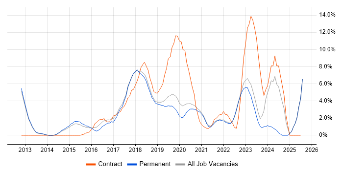 Job vacancy trend for AWS in Horsham