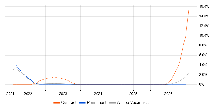 Azure Databricks job vacancy trend in Horsham