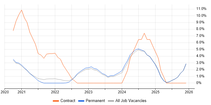 Azure DevOps job vacancy trend in Horsham