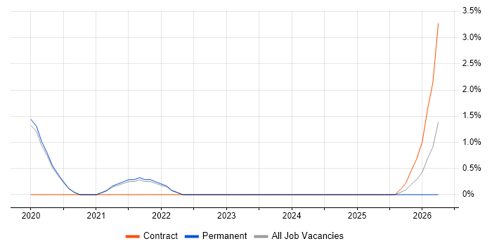 Azure Machine Learning job vacancy trend in Horsham