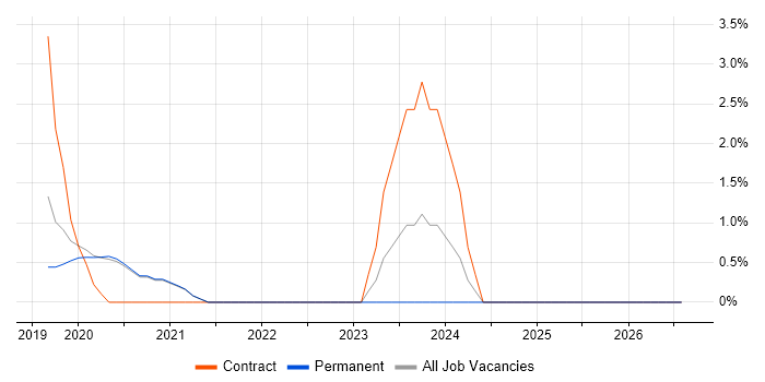 Azure SQL Data Warehouse job vacancy trend in Horsham