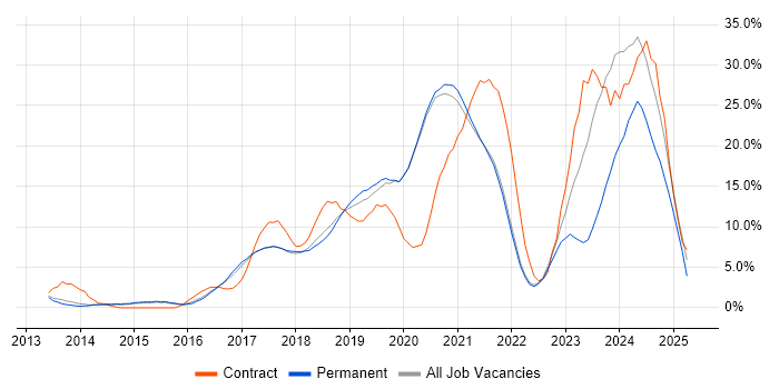 Job vacancy trend for Azure in Horsham