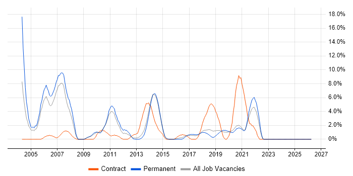 Banking job vacancy trend in Horsham