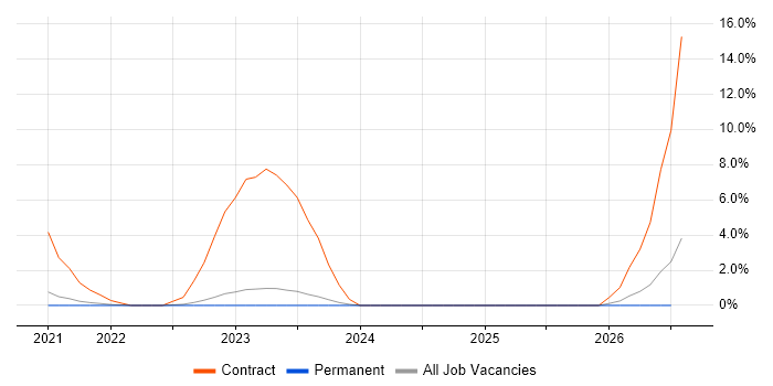Bicep job vacancy trend in Horsham