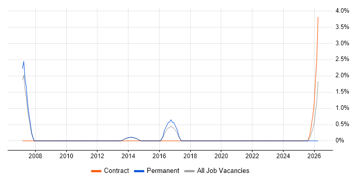 Blog job vacancy trend in Horsham