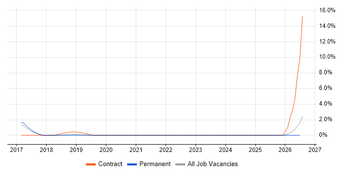 Boomi job vacancy trend in Horsham