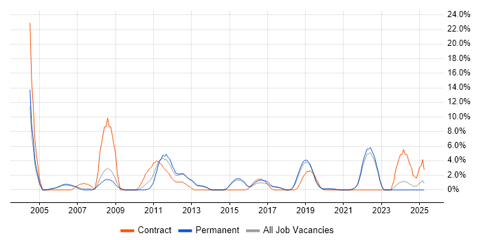 Job vacancy trend for Budget Management in Horsham Job vacancy trend for Budget Management in Horsham