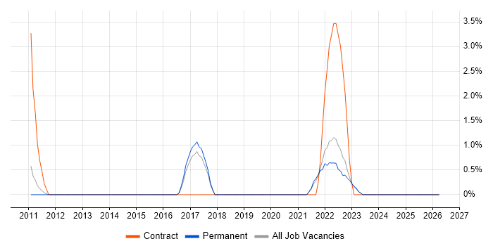 Budgeting and Forecasting job vacancy trend in Horsham