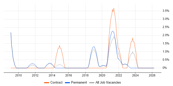 Budgeting job vacancy trend in Horsham