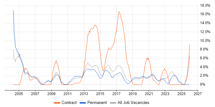Business Analysis job vacancy trend in Horsham