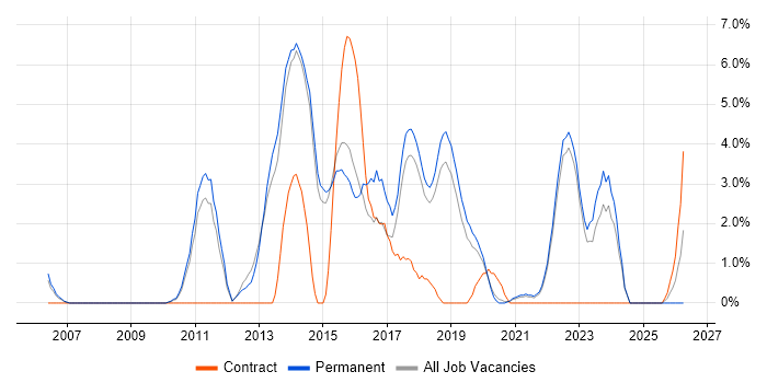 Business Case job vacancy trend in Horsham
