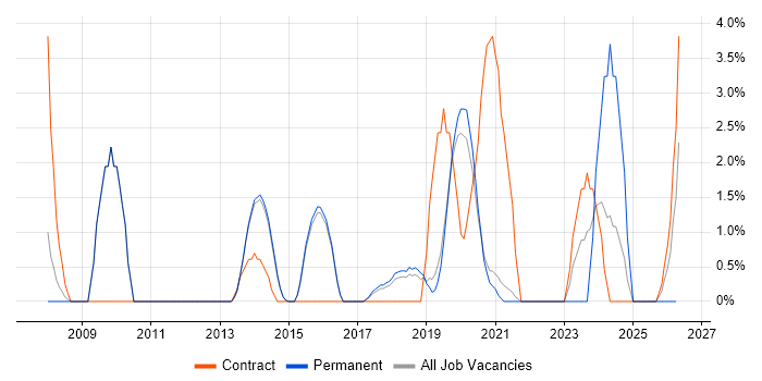 Business Continuity job vacancy trend in Horsham