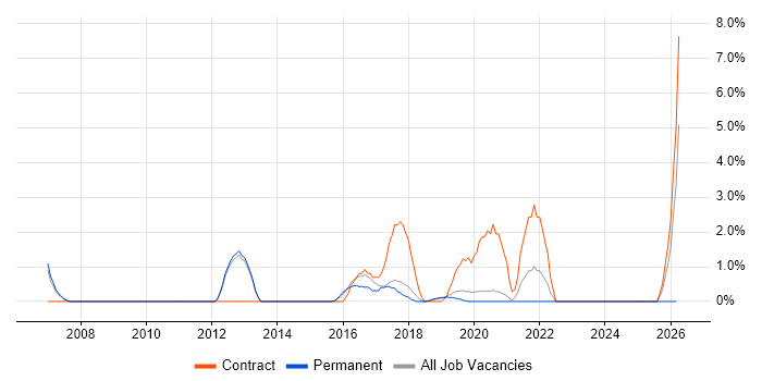 Business Intelligence Developer job vacancy trend in Horsham