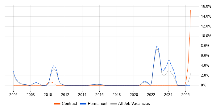 CAD job vacancy trend in Horsham