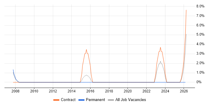 Change Data Capture job vacancy trend in Horsham