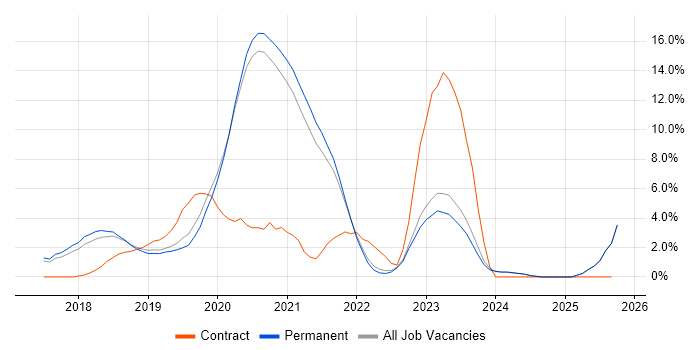 CI/CD job vacancy trend in Horsham CI/CD job vacancy trend in Horsham