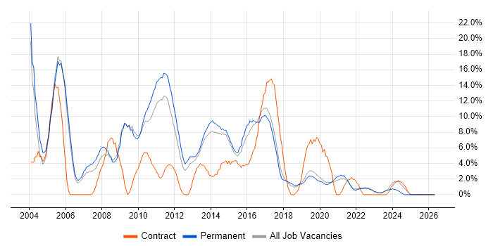 Cisco job vacancy trend in Horsham