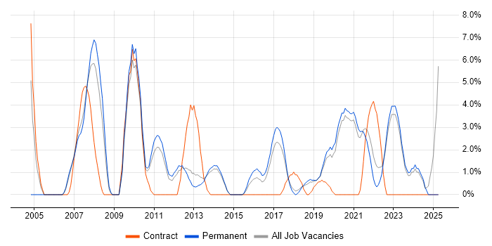 Job vacancy trend for Configuration Management in Horsham