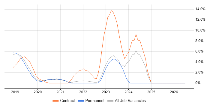 Containerisation job vacancy trend in Horsham