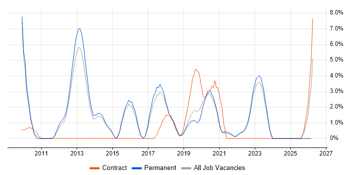 Continuous Integration job vacancy trend in Horsham