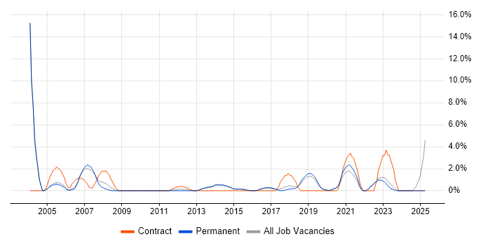 Job vacancy trend for Coordinator in Horsham