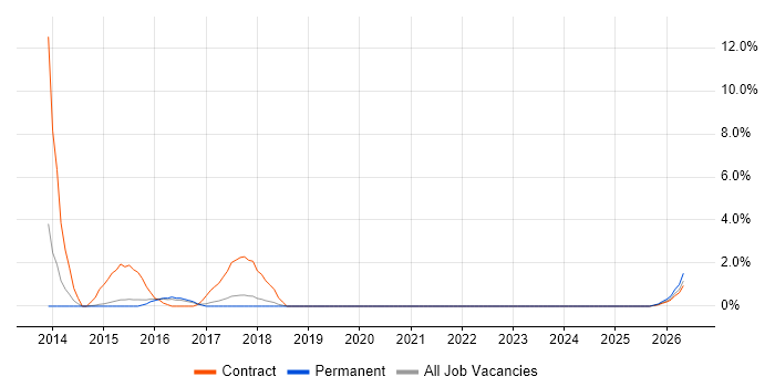 CRM Manager job vacancy trend in Horsham