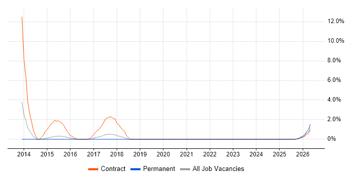 CRM Project Manager job vacancy trend in Horsham