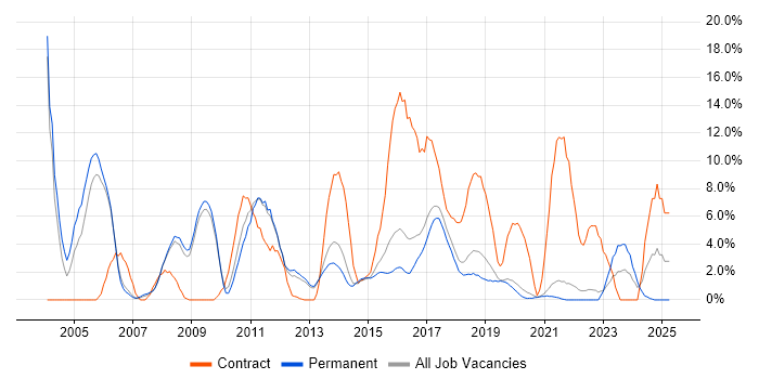 Job vacancy trend for CRM in Horsham