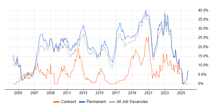 C# job vacancy trend in Horsham