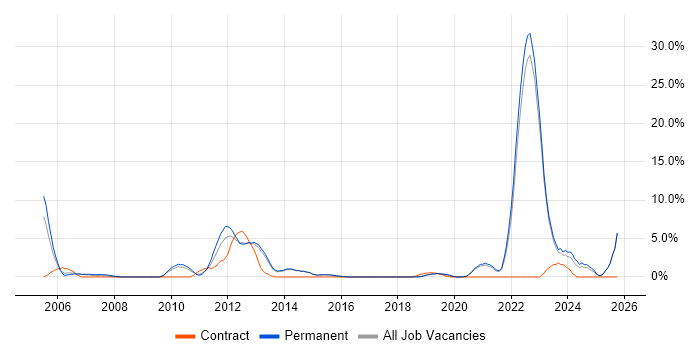 Customer Requirements job vacancy trend in Horsham