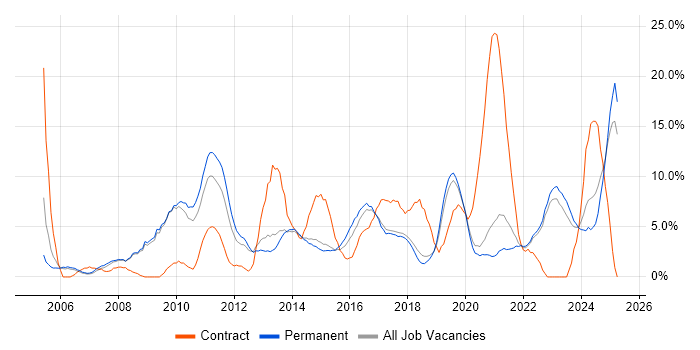 Job vacancy trend for Customer Service in Horsham Job vacancy trend for Customer Service in Horsham