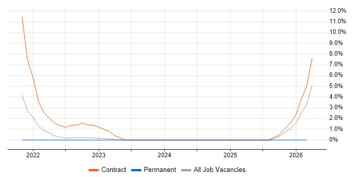 Data Analysis Expressions job vacancy trend in Horsham