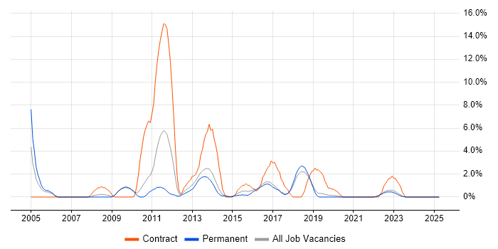 Job vacancy trend for Data Analyst in Horsham Job vacancy trend for Data Analyst in Horsham