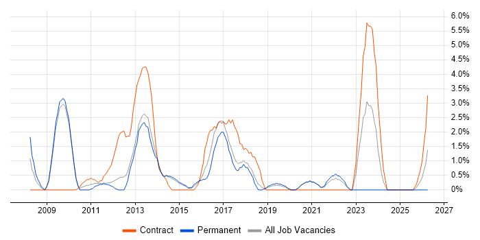 Data Architect job vacancy trend in Horsham